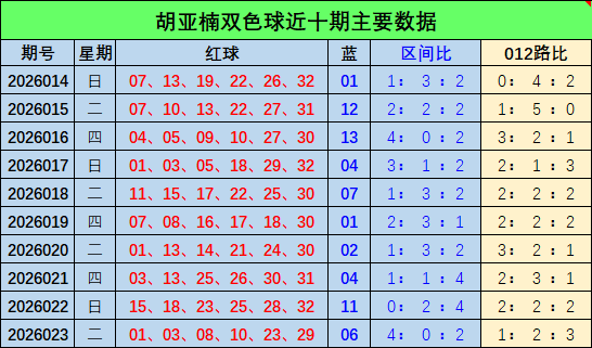 双色球,期走势及,期预测解析,大发彩票,大发彩票官方平台,大发彩票APP下载,大发彩票开奖结果,大发彩票正规